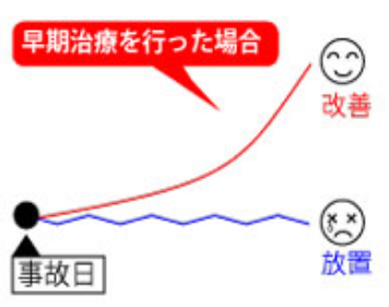 むちうちは初期の対応が大切